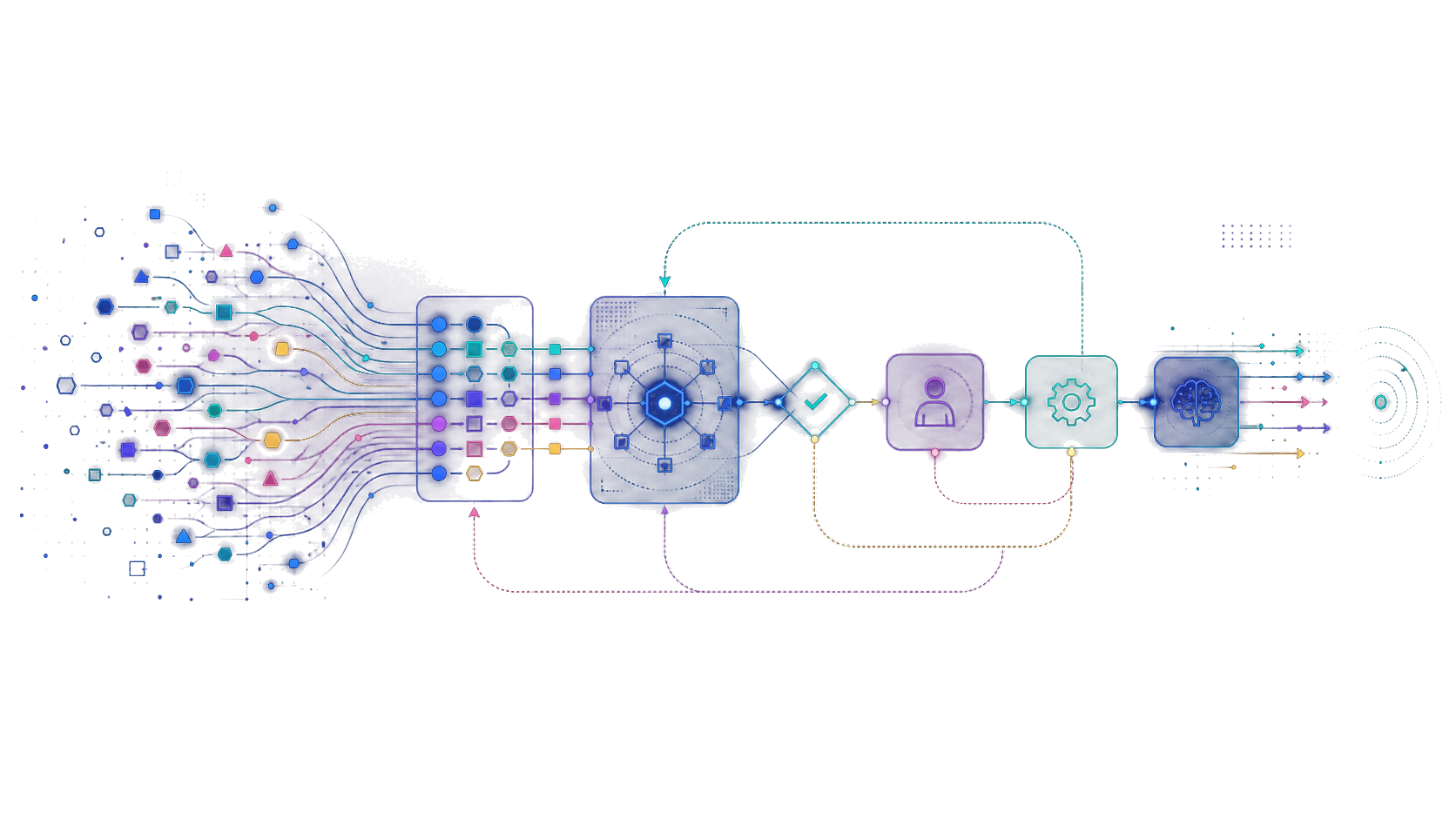 Abstract workflow map showing process inputs, validation, human review, automation, and improvement loops